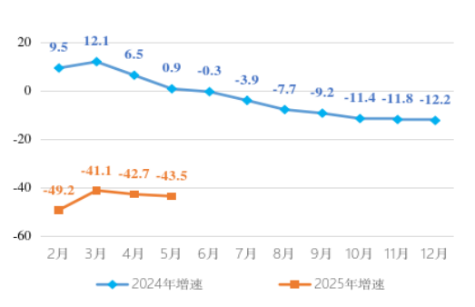 香洲區(qū)固定資產(chǎn)投資累計(jì)增速走勢(shì)圖.png