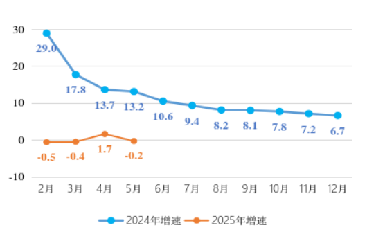 香洲區(qū)規(guī)模以上工業(yè)增加值累計(jì)增速走勢(shì)圖.png