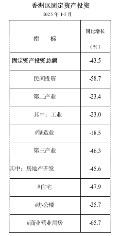 1-5月固定資產(chǎn)投資.png