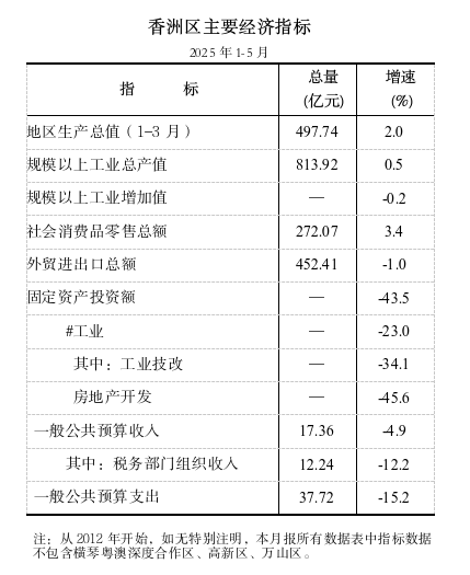 1-5月香洲區(qū)主要經(jīng)濟(jì)指標(biāo).png
