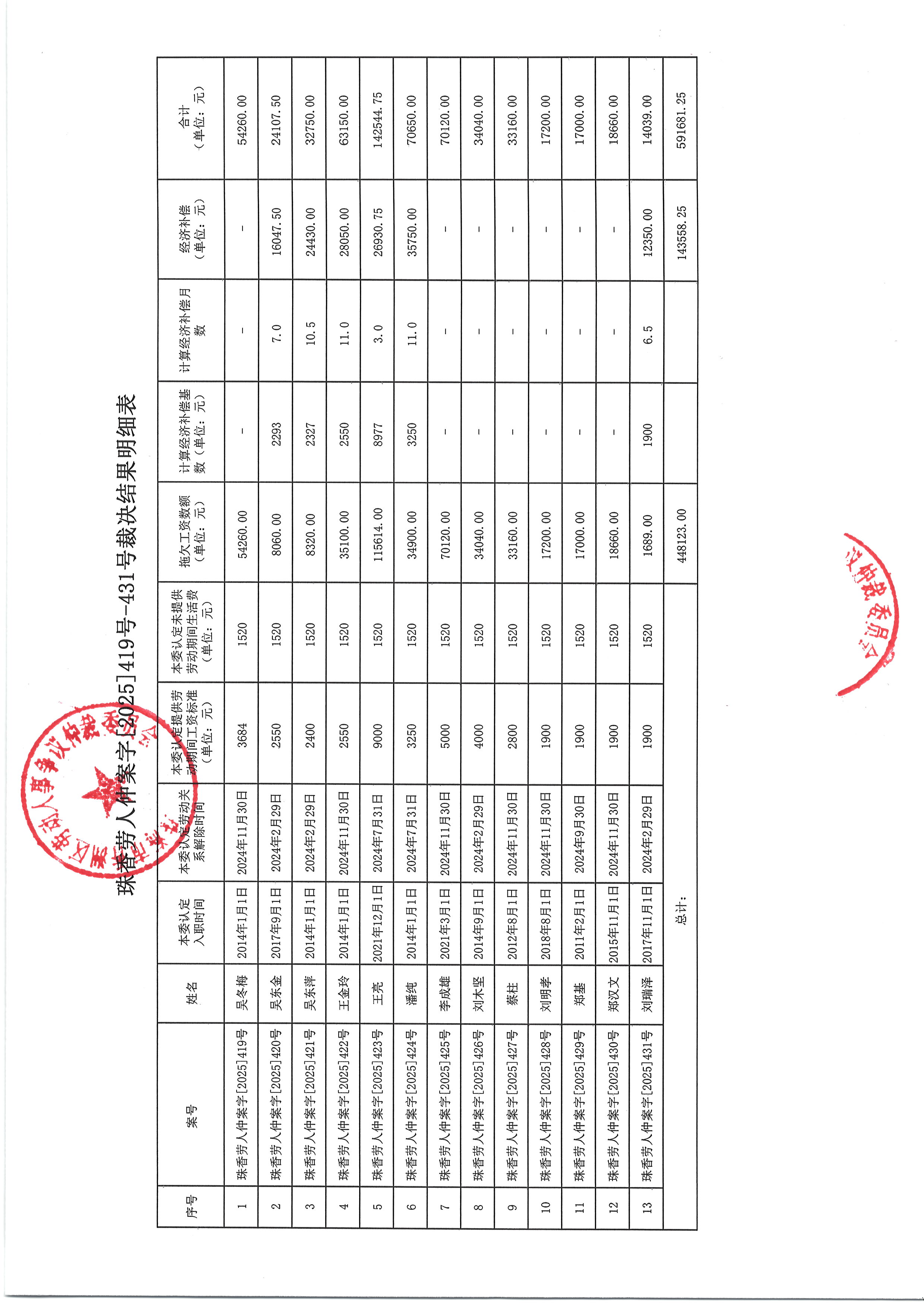珠香勞人仲案字﹝2025﹞419-431號吳冬梅等13人與廣東電白二建集團有限公司珠海分公司、廣東電白二建集團有限公司案件公告01.JPG
