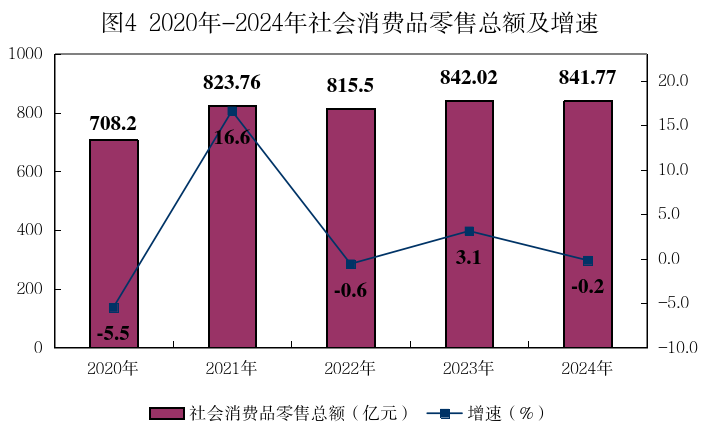 圖4：2020-2024年社會(huì)消費(fèi)品零售總額及增速.png