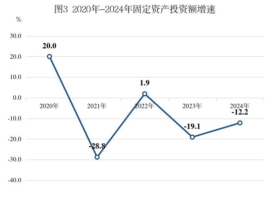圖3：2020年-2024年固定資產(chǎn)投資額增速.png
