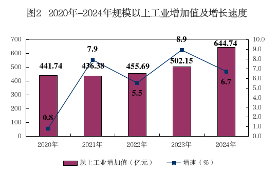 圖2：2020-2024年規(guī)模以上工業(yè)增加值及增長(zhǎng)速度.png