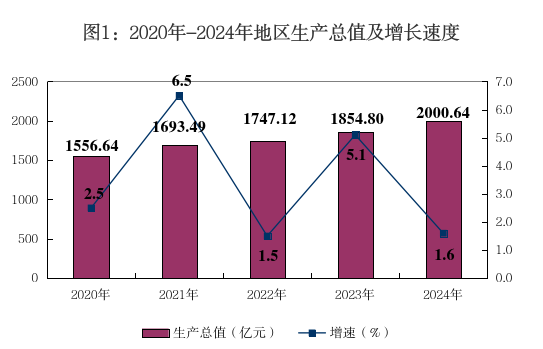 圖1：2020-2024年地區(qū)生產(chǎn)總值及增長(zhǎng)速度.png